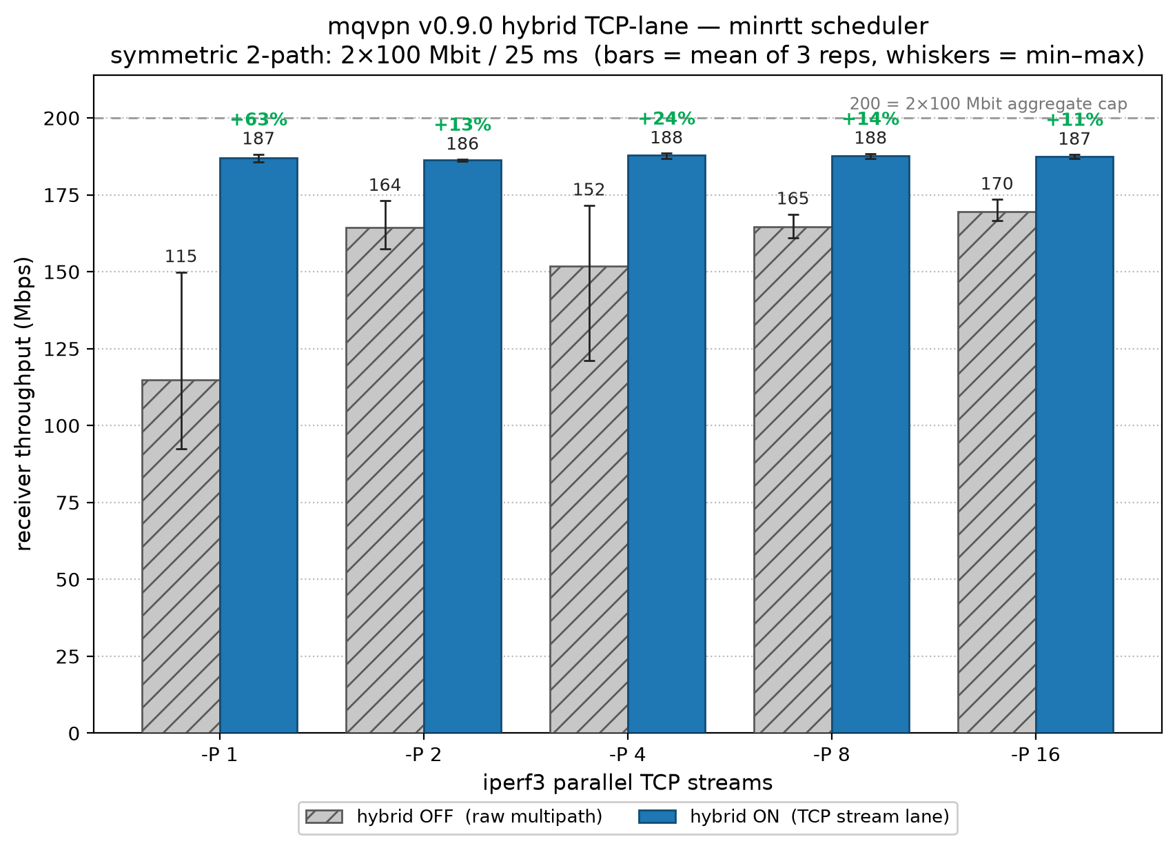 Hybrid TCP-lane — MinRTT scheduler